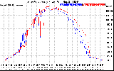 Solar PV/Inverter Performance Photovoltaic Panel Power Output