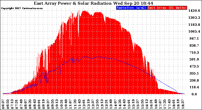 Solar PV/Inverter Performance East Array Power Output & Solar Radiation