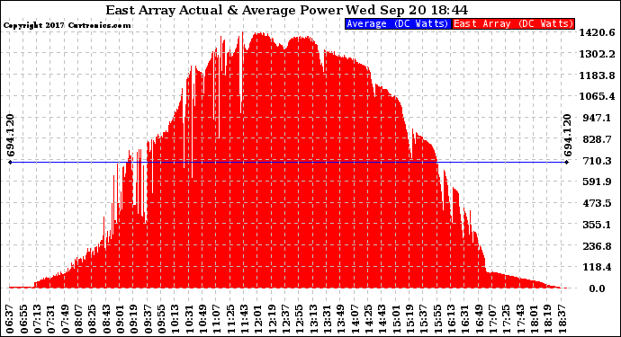 Solar PV/Inverter Performance East Array Actual & Average Power Output