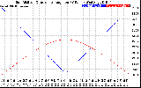 Solar PV/Inverter Performance Sun Altitude Angle & Sun Incidence Angle on PV Panels