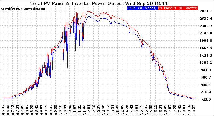 Solar PV/Inverter Performance PV Panel Power Output & Inverter Power Output