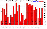 Solar PV/Inverter Performance Daily Solar Energy Production