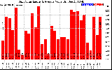 Solar PV/Inverter Performance Daily Solar Energy Production Value