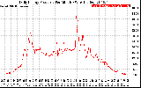 Solar PV/Inverter Performance Daily Energy Production Per Minute