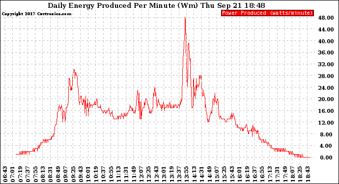 Solar PV/Inverter Performance Daily Energy Production Per Minute