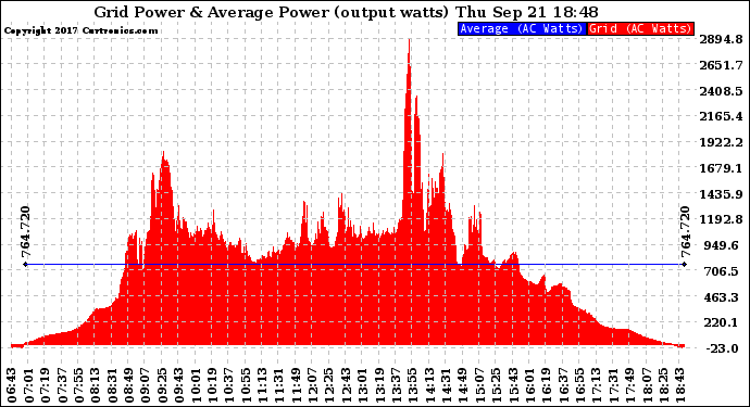 Solar PV/Inverter Performance Inverter Power Output