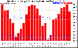 Solar PV/Inverter Performance Monthly Solar Energy Production Running Average