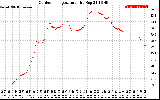 Solar PV/Inverter Performance Outdoor Temperature