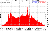 Solar PV/Inverter Performance Solar Radiation & Day Average per Minute