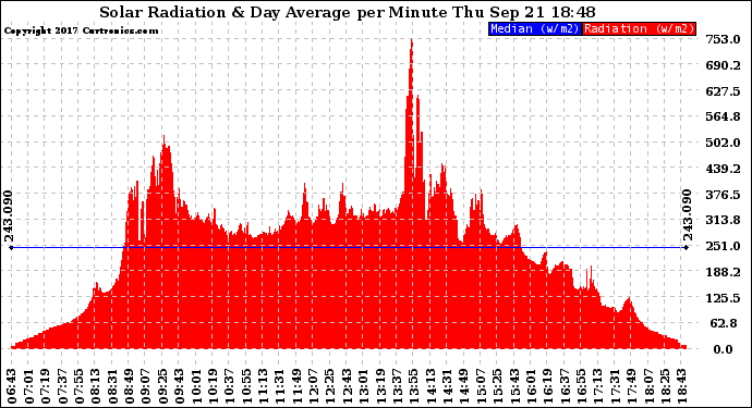 Solar PV/Inverter Performance Solar Radiation & Day Average per Minute