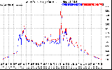 Solar PV/Inverter Performance Photovoltaic Panel Current Output