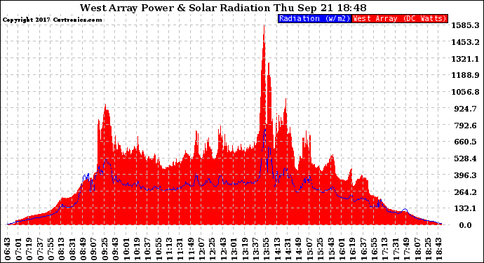 Solar PV/Inverter Performance West Array Power Output & Solar Radiation