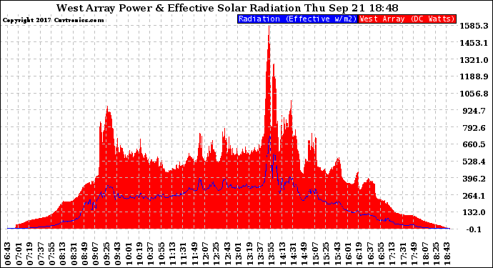 Solar PV/Inverter Performance West Array Power Output & Effective Solar Radiation