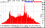 Solar PV/Inverter Performance West Array Actual & Average Power Output