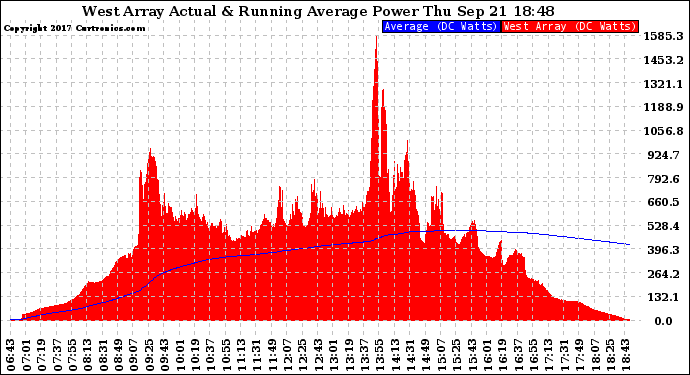 Solar PV/Inverter Performance West Array Actual & Running Average Power Output