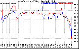 Solar PV/Inverter Performance Photovoltaic Panel Voltage Output