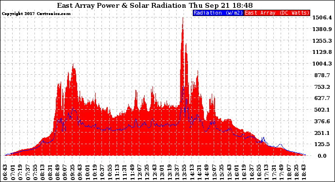 Solar PV/Inverter Performance East Array Power Output & Solar Radiation