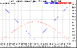 Solar PV/Inverter Performance Sun Altitude Angle & Sun Incidence Angle on PV Panels