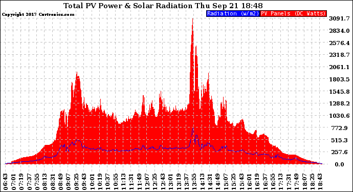 Solar PV/Inverter Performance Total PV Panel Power Output & Solar Radiation