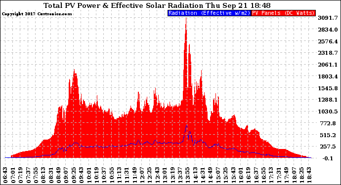 Solar PV/Inverter Performance Total PV Panel Power Output & Effective Solar Radiation