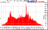 Solar PV/Inverter Performance Total PV Panel Power Output