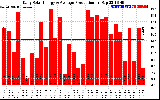 Solar PV/Inverter Performance Daily Solar Energy Production