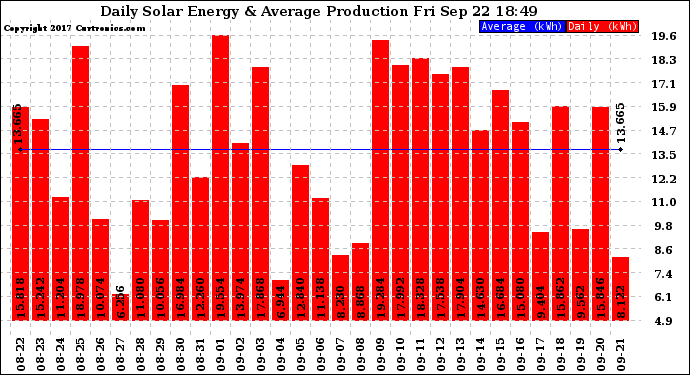 Solar PV/Inverter Performance Daily Solar Energy Production