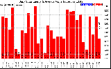 Solar PV/Inverter Performance Daily Solar Energy Production Value