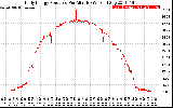 Solar PV/Inverter Performance Daily Energy Production Per Minute