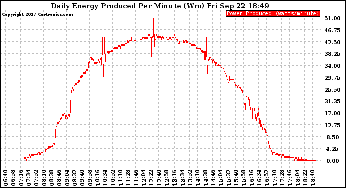 Solar PV/Inverter Performance Daily Energy Production Per Minute