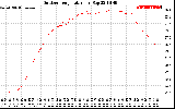 Solar PV/Inverter Performance Outdoor Temperature