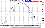 Solar PV/Inverter Performance Photovoltaic Panel Current Output