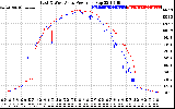 Solar PV/Inverter Performance Photovoltaic Panel Power Output