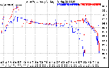 Solar PV/Inverter Performance Photovoltaic Panel Voltage Output