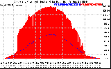 Solar PV/Inverter Performance East Array Power Output & Effective Solar Radiation