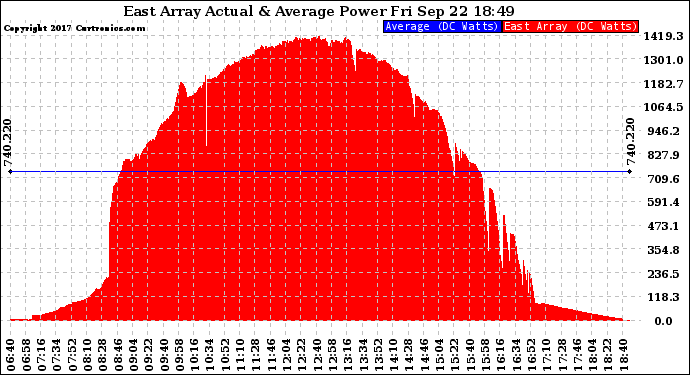 Solar PV/Inverter Performance East Array Actual & Average Power Output