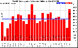 Solar PV/Inverter Performance Weekly Solar Energy Production Value