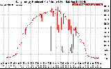 Solar PV/Inverter Performance Daily Energy Production Per Minute