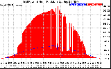 Solar PV/Inverter Performance Grid Power & Solar Radiation