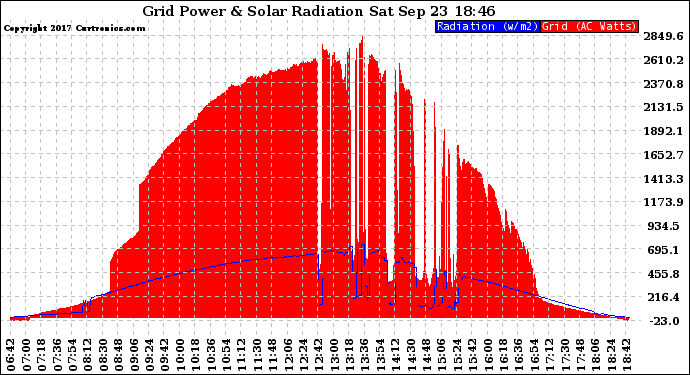 Solar PV/Inverter Performance Grid Power & Solar Radiation