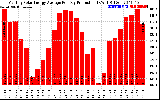 Solar PV/Inverter Performance Monthly Solar Energy Production Average Per Day (KWh)