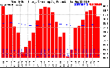 Solar PV/Inverter Performance Monthly Solar Energy Production Running Average