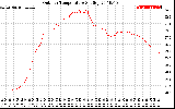 Solar PV/Inverter Performance Outdoor Temperature