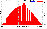 Solar PV/Inverter Performance Solar Radiation & Day Average per Minute