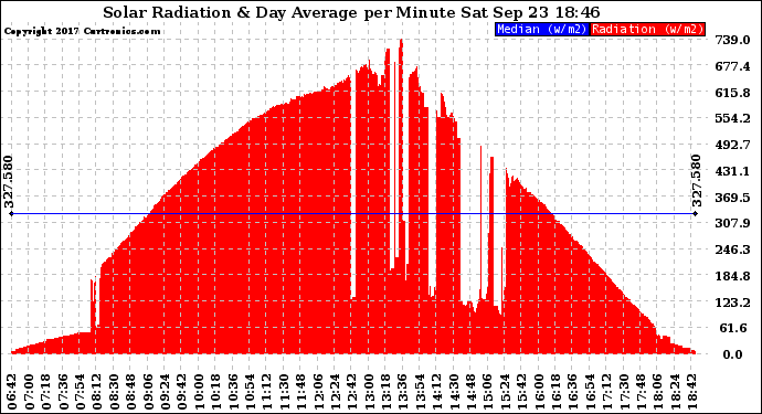 Solar PV/Inverter Performance Solar Radiation & Day Average per Minute