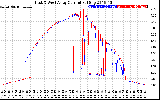 Solar PV/Inverter Performance Photovoltaic Panel Current Output