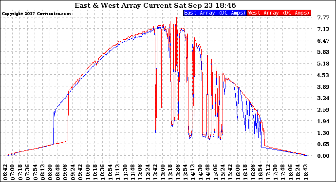 Solar PV/Inverter Performance Photovoltaic Panel Current Output