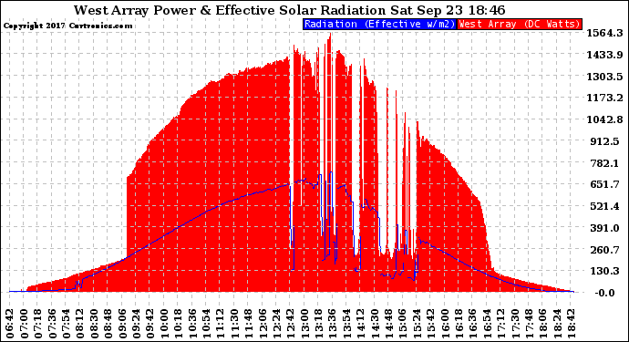 Solar PV/Inverter Performance West Array Power Output & Effective Solar Radiation