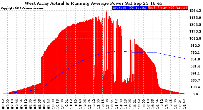 Solar PV/Inverter Performance West Array Actual & Running Average Power Output