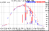 Solar PV/Inverter Performance Photovoltaic Panel Power Output